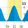 Canarsie tide chart for Saturday, October 11, 2025