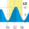 Canarsie tide chart for Sunday, October 12, 2025