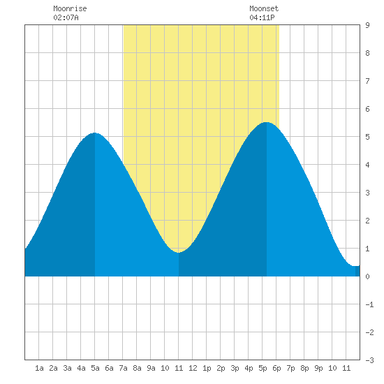 Canarsie tide chart for Thursday, October 16, 2025