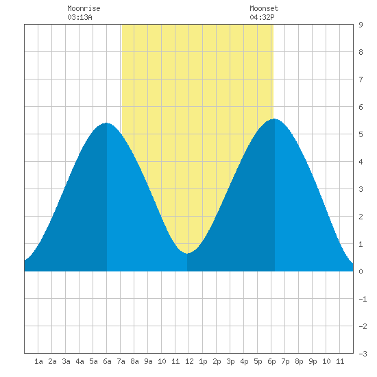 Canarsie tide chart for Friday, October 17, 2025