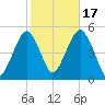 Canarsie tide chart for Friday, October 17, 2025