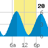Canarsie tide chart for Monday, October 20, 2025