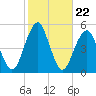 Canarsie tide chart for Wednesday, October 22, 2025