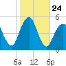 Canarsie tide chart for Friday, October 24, 2025