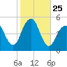 Canarsie tide chart for Saturday, October 25, 2025
