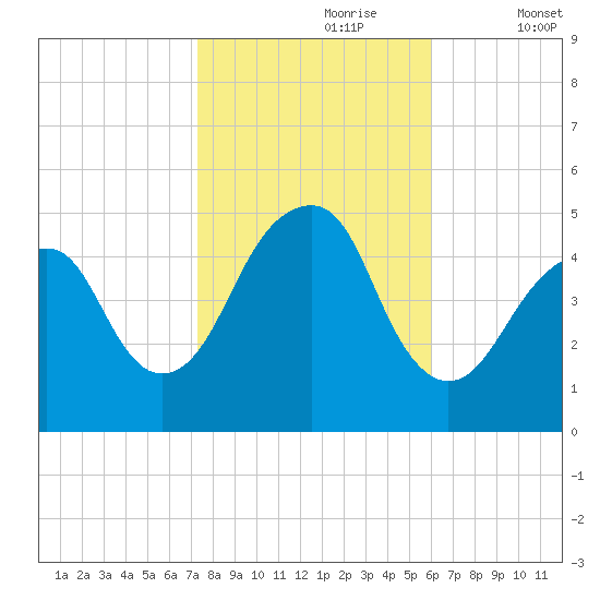 Canarsie tide chart for Monday, October 27, 2025
