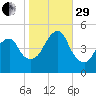 Canarsie tide chart for Wednesday, October 29, 2025