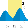 Canarsie tide chart for Thursday, October 2, 2025