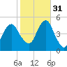 Canarsie tide chart for Friday, October 31, 2025