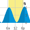 Canarsie tide chart for Sunday, October 5, 2025