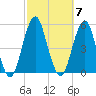 Canarsie tide chart for Tuesday, October 7, 2025