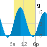 Canarsie tide chart for Thursday, October 9, 2025