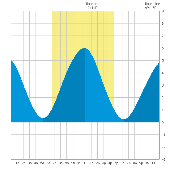 Canarsie tide chart for Monday, November 10, 2025