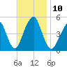 Canarsie tide chart for Monday, November 10, 2025