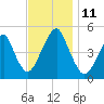 Canarsie tide chart for Tuesday, November 11, 2025