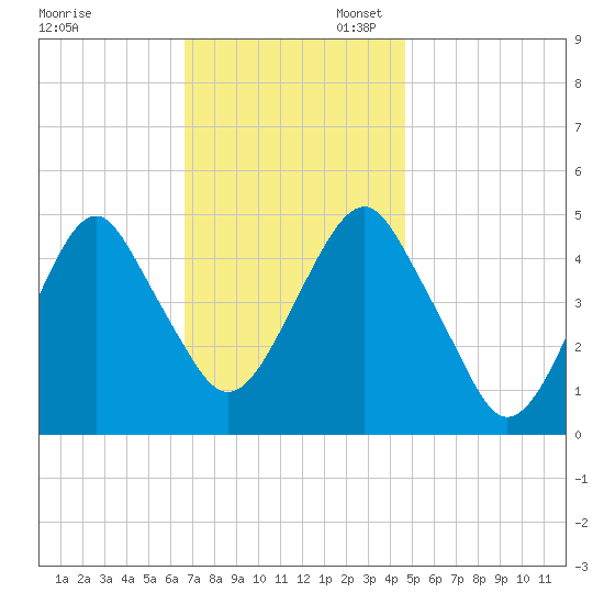Canarsie tide chart for Thursday, November 13, 2025