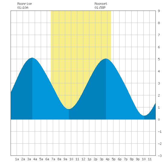 Canarsie tide chart for Friday, November 14, 2025