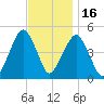 Canarsie tide chart for Sunday, November 16, 2025