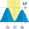 Canarsie tide chart for Monday, November 17, 2025