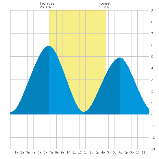 Canarsie tide chart for Tuesday, November 18, 2025