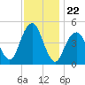 Canarsie tide chart for Saturday, November 22, 2025
