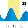 Canarsie tide chart for Sunday, November 23, 2025
