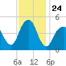 Canarsie tide chart for Monday, November 24, 2025