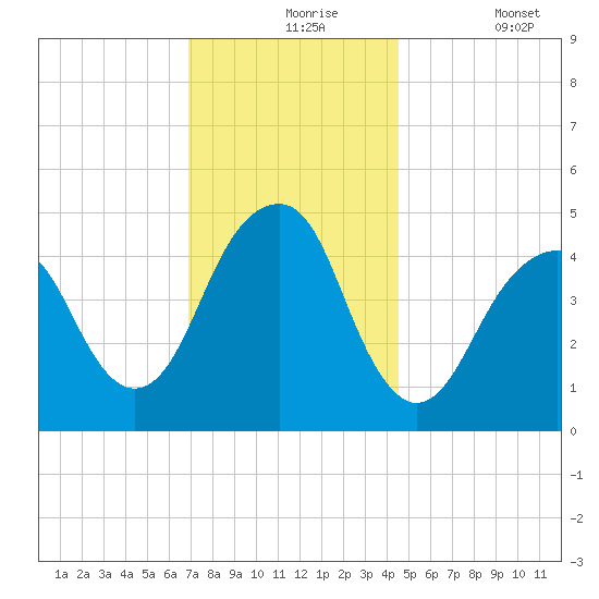 Canarsie tide chart for Tuesday, November 25, 2025