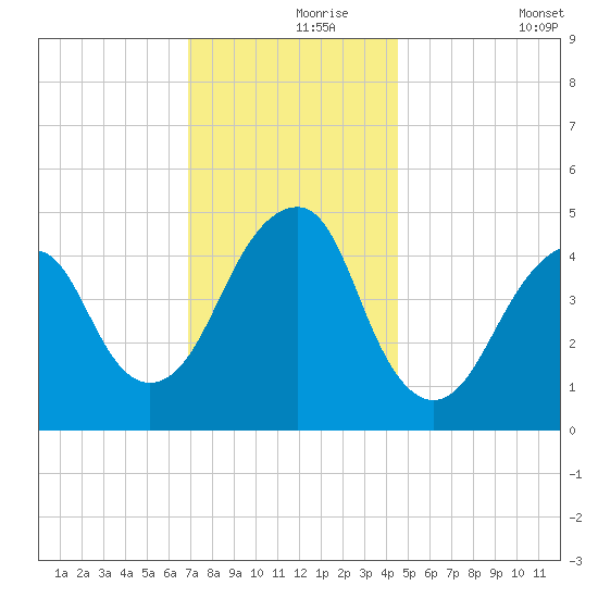 Canarsie tide chart for Wednesday, November 26, 2025