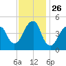 Canarsie tide chart for Wednesday, November 26, 2025