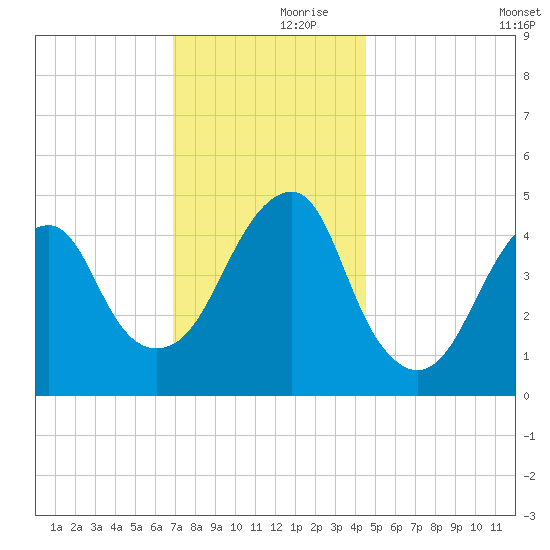 Canarsie tide chart for Thursday, November 27, 2025