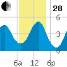 Canarsie tide chart for Friday, November 28, 2025
