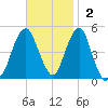 Canarsie tide chart for Sunday, November 2, 2025
