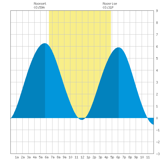 Canarsie tide chart for Monday, November 3, 2025