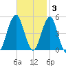 Canarsie tide chart for Monday, November 3, 2025