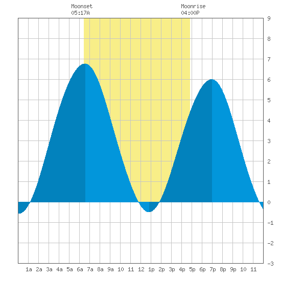 Canarsie tide chart for Tuesday, November 4, 2025