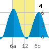 Canarsie tide chart for Tuesday, November 4, 2025