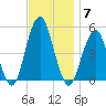 Canarsie tide chart for Friday, November 7, 2025