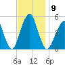 Canarsie tide chart for Sunday, November 9, 2025