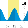 Canarsie tide chart for Wednesday, December 10, 2025