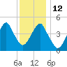 Canarsie tide chart for Friday, December 12, 2025