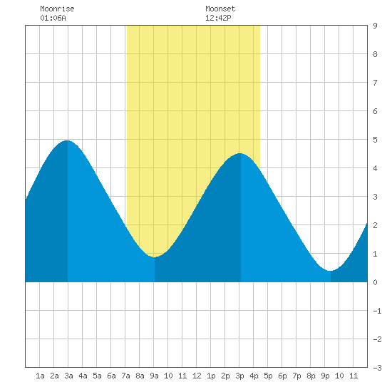 Canarsie tide chart for Saturday, December 13, 2025