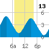 Canarsie tide chart for Saturday, December 13, 2025