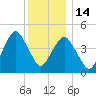 Canarsie tide chart for Sunday, December 14, 2025