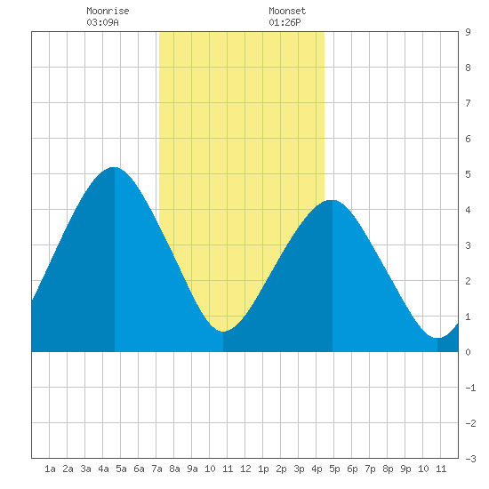 Canarsie tide chart for Monday, December 15, 2025