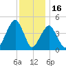 Canarsie tide chart for Tuesday, December 16, 2025