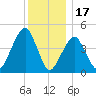 Canarsie tide chart for Wednesday, December 17, 2025