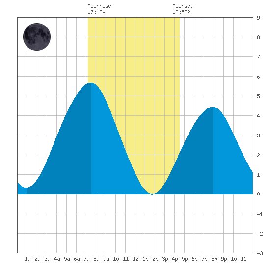 Canarsie tide chart for Friday, December 19, 2025