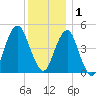 Canarsie tide chart for Monday, December 1, 2025