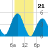 Canarsie tide chart for Sunday, December 21, 2025